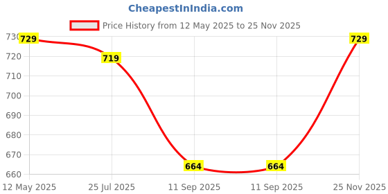 flipkart.com fizont mart Mini Non-Stick Waffle Maker- 340W for Kitchen Waffle Maker fizont mart Price History Graph from 12 May 2025 to 25 Nov 2025