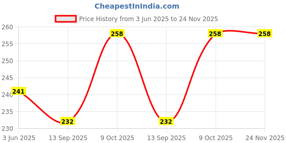 flipkart.com fizox Self Design Sports/Regular Cap fizox Price History Graph from 3 Jun 2025 to 24 Nov 2025
