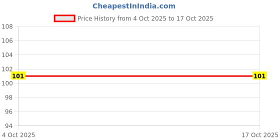 flipkart.com fizox Solid Sports/Regular Cap fizox Price History Graph from 4 Oct 2025 to 16 Oct 2025