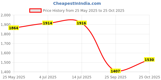flipkart.com fizz 8 WHEEL ROCK CAR fizz Price History Graph from 25 May 2025 to 25 Oct 2025