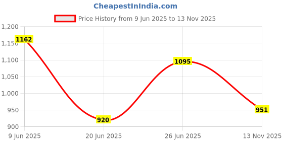 flipkart.com fizz BlueRemote Conrol Rock Car for Kids Boys and Girl Both with Mist Smoke Monster fizz Price History Graph from 9 Jun 2025 to 13 Nov 2025