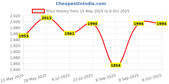 flipkart.com fizz Exercise Bike Mini Pedal Exerciser Cycle fizz Price History Graph from 15 May 2025 to 6 Oct 2025