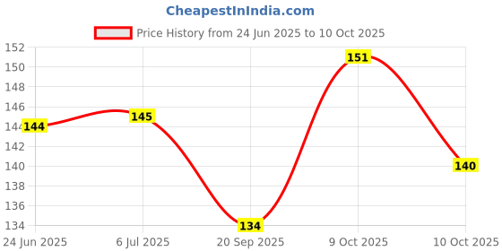 flipkart.com fizz HART SHAPE POPIT GAME fizz Price History Graph from 24 Jun 2025 to 9 Oct 2025