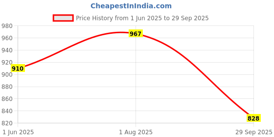 flipkart.com fizz Learner laptop for kids with 20 activities fizz Price History Graph from 1 Jun 2025 to 29 Sep 2025