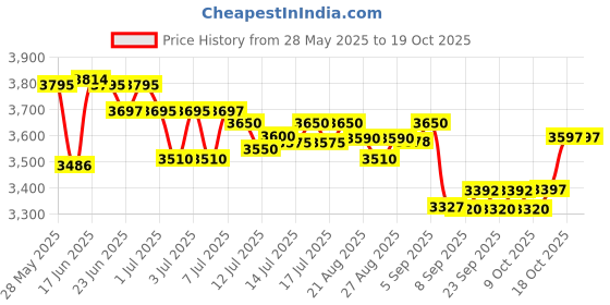 flipkart.com mr. butler Fizz Master Sodamaker Starter Kit Soda Maker mr. butler Price History Graph from 28 May 2025 to 18 Oct 2025