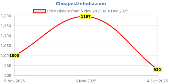 flipkart.com fizz Men Clogs Sandal fizz Price History Graph from 5 Nov 2025 to 4 Dec 2025