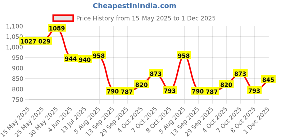 flipkart.com fizz Metal body Remote control Rock crawler Monster Truck Car with smoke effect-46 fizz Price History Graph from 15 May 2025 to 1 Dec 2025
