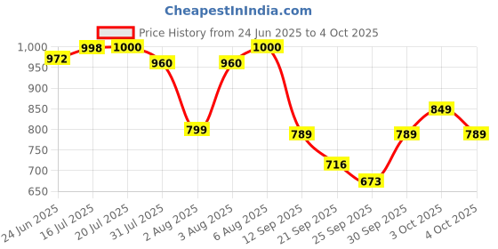 flipkart.com fizz Off Roader Rock Crawler Car Blue With Mist Smoke And Fully Remote control fizz Price History Graph from 24 Jun 2025 to 4 Oct 2025