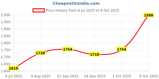 flipkart.com fizz Rc Stunt Car, 4WD 2.4GHz Remote Control Gesture Sensor Toy Double Sided Rotation fizz Price History Graph from 6 Jul 2025 to 9 Oct 2025
