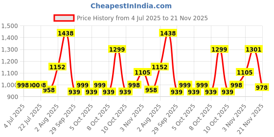 flipkart.com fizz Rock Car Strip Black 4x4 For kids With Remote Control And Mist Smoke fizz Price History Graph from 4 Jul 2025 to 21 Nov 2025