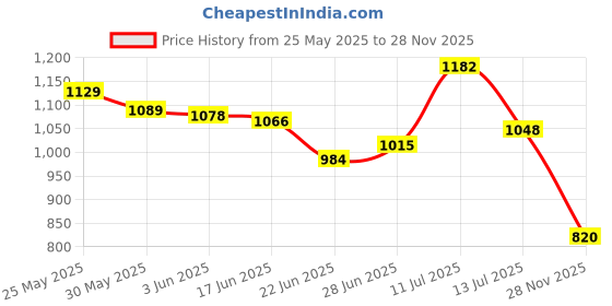flipkart.com fizz Rock Crawler Car for Kids with Remote Control and Mist Smoke Monster Truck_Zx1 fizz Price History Graph from 25 May 2025 to 28 Nov 2025