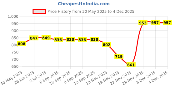 flipkart.com fizz Rock Crawler Remote Control Car for Kids with Mist Smoke Monster Truck fizz Price History Graph from 30 May 2025 to 4 Dec 2025