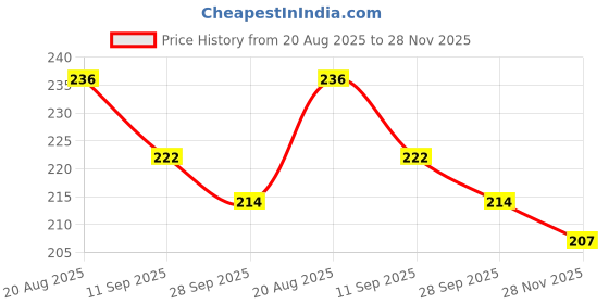 flipkart.com fizzfusion UV Protection Cat-eye Sunglasses (Free Size) fizzfusion Price History Graph from 20 Aug 2025 to 28 Nov 2025