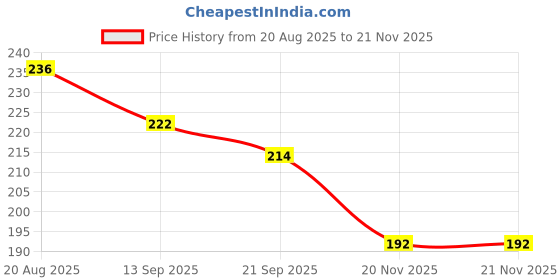 flipkart.com fizzfusion UV Protection Cat-eye Sunglasses (Free Size) fizzfusion Price History Graph from 20 Aug 2025 to 21 Nov 2025
