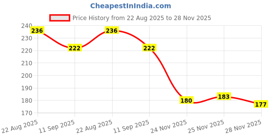 flipkart.com fizzfusion UV Protection Cat-eye Sunglasses (Free Size) fizzfusion Price History Graph from 22 Aug 2025 to 28 Nov 2025
