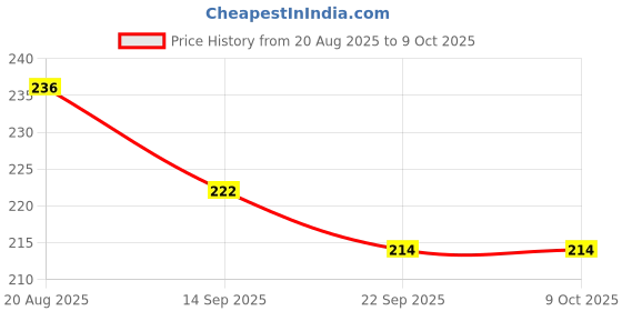 flipkart.com fizzfusion UV Protection Cat-eye Sunglasses (Free Size) fizzfusion Price History Graph from 20 Aug 2025 to 9 Oct 2025