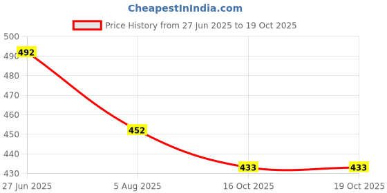 flipkart.com fizzique Men Solid Grey Track Pants fizzique Price History Graph from 27 Jun 2025 to 18 Oct 2025