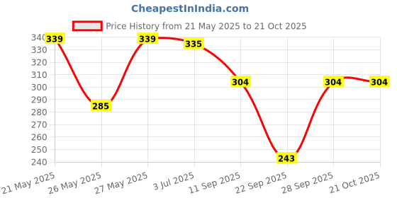 flipkart.com fizzique Women Self Design Round Neck Polyester Green T-Shirt fizzique Price History Graph from 21 May 2025 to 21 Oct 2025
