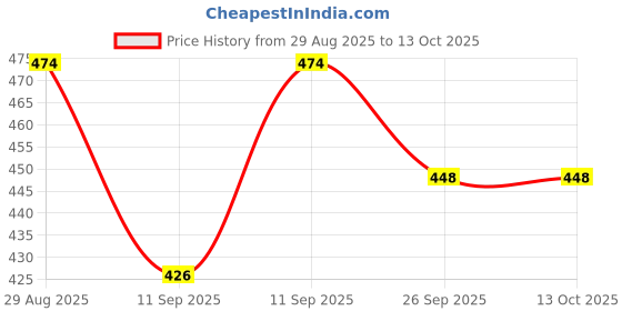 flipkart.com fizzoqi Solid Men Brief fizzoqi Price History Graph from 29 Aug 2025 to 12 Oct 2025
