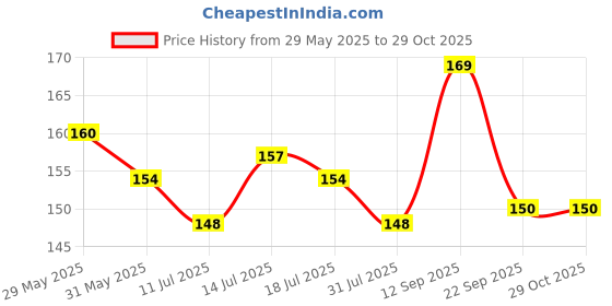 flipkart.com hauser Fizzy 0.55mm Gel Pen Jar | Transparent Body | Waterproof & Smooth Ink Flow Gel Pen hauser Price History Graph from 29 May 2025 to 29 Oct 2025