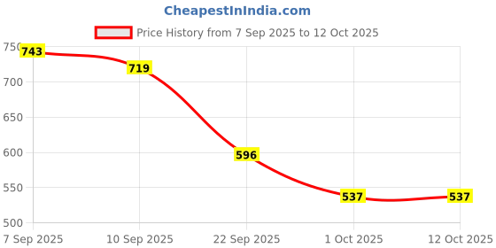 flipkart.com snaplix Fizzy Crystal Pop Labubu Magical Plush Collector – Coca Cola Edition - 49 cm snaplix Price History Graph from 7 Sep 2025 to 12 Oct 2025