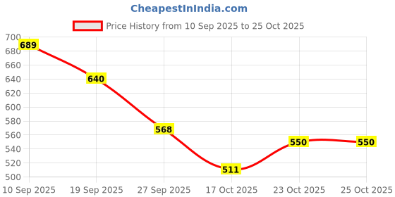 flipkart.com snaplix Fizzy Stardust Wonder Labubu Sparkling Toy Plush – Coca Cola Edition - 30 cm snaplix Price History Graph from 10 Sep 2025 to 24 Oct 2025