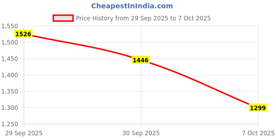 flipkart.com fizzy whey Clear Whey Protein Isolate + Electrolytes |80% Protein 0g Lactose, 0 Added Sugar Whey Protein fizzy whey Price History Graph from 29 Sep 2025 to 7 Oct 2025