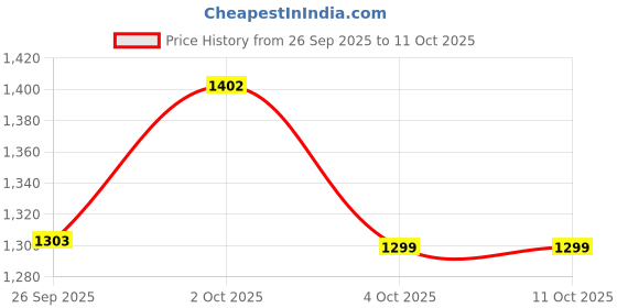 flipkart.com fizzy whey Clear Whey Protein Isolate + Electrolytes |80% Protein 0g Lactose, 0 Added Sugar Whey Protein fizzy whey Price History Graph from 26 Sep 2025 to 10 Oct 2025