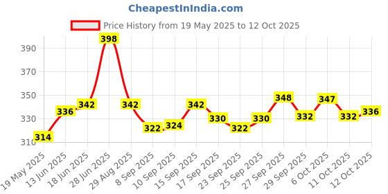 flipkart.com fizzytech 118 LEDs 3.5 m Multicolor Flickering Star Rice Lights fizzytech Price History Graph from 19 May 2025 to 12 Oct 2025