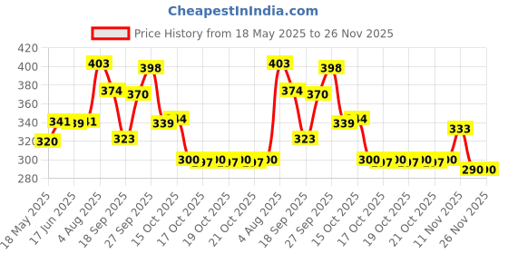 flipkart.com fizzytech 118 LEDs 3.5 m Yellow Flickering Diya Rice Lights fizzytech Price History Graph from 18 May 2025 to 25 Nov 2025