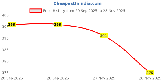 flipkart.com fizzytech 118 LEDs 3.6 m Multicolor Flickering Star Rice Lights fizzytech Price History Graph from 20 Sep 2025 to 28 Nov 2025