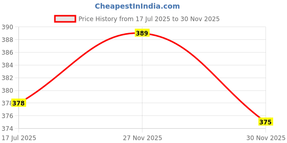 flipkart.com fizzytech 118 LEDs 3.6 m Yellow Flickering Star Rice Lights fizzytech Price History Graph from 17 Jul 2025 to 30 Nov 2025
