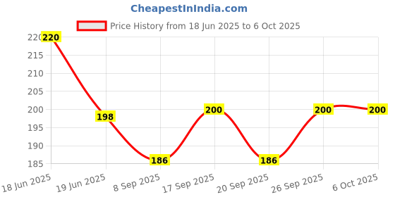 flipkart.com fizzytech 15 LEDs 3 m Multicolor Flickering Ball Rice Lights fizzytech Price History Graph from 18 Jun 2025 to 6 Oct 2025