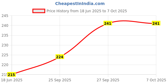 flipkart.com fizzytech 15 LEDs 3 m Multicolor Steady Leaf Rice Lights fizzytech Price History Graph from 18 Jun 2025 to 6 Oct 2025