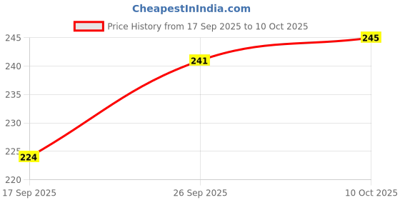 flipkart.com fizzytech 15 LEDs 3 m Yellow Flickering Ball Rice Lights fizzytech Price History Graph from 17 Sep 2025 to 10 Oct 2025