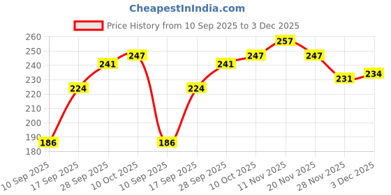 flipkart.com fizzytech 15 LEDs 3 m Yellow Flickering Bulb Rice Lights fizzytech Price History Graph from 10 Sep 2025 to 3 Dec 2025