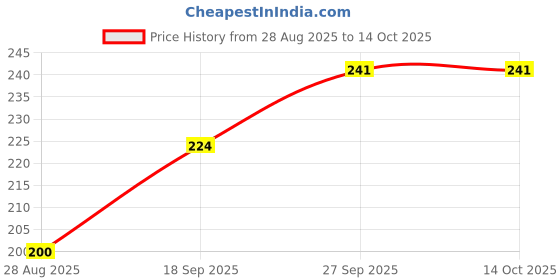 flipkart.com fizzytech 15 LEDs 3 m Yellow Flickering Butterfly Rice Lights fizzytech Price History Graph from 28 Aug 2025 to 13 Oct 2025