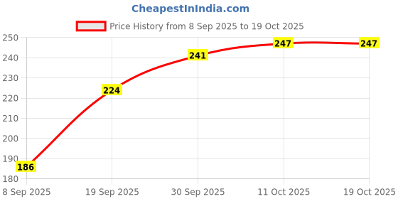 flipkart.com fizzytech 15 LEDs 3 m Yellow Flickering Flower Rice Lights fizzytech Price History Graph from 8 Sep 2025 to 18 Oct 2025