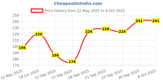 flipkart.com fizzytech 15 LEDs 3 m Yellow Flickering Star Rice Lights fizzytech Price History Graph from 22 May 2025 to 8 Oct 2025
