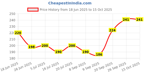 flipkart.com fizzytech 15 LEDs 3 m Yellow Steady Leaf Rice Lights fizzytech Price History Graph from 18 Jun 2025 to 14 Oct 2025