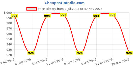flipkart.com fizzytech 224 LEDs 6 m White Flickering Bulb Rice Lights fizzytech Price History Graph from 2 Jul 2025 to 30 Nov 2025