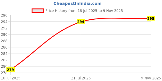 flipkart.com fizzytech 25 LEDs 4 m Yellow Steady Ball Rice Lights fizzytech Price History Graph from 18 Jul 2025 to 9 Nov 2025
