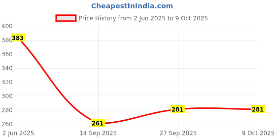 flipkart.com fizzytech 30 LEDs 1 m Multicolor Color Changing Strip Rice Lights fizzytech Price History Graph from 2 Jun 2025 to 8 Oct 2025