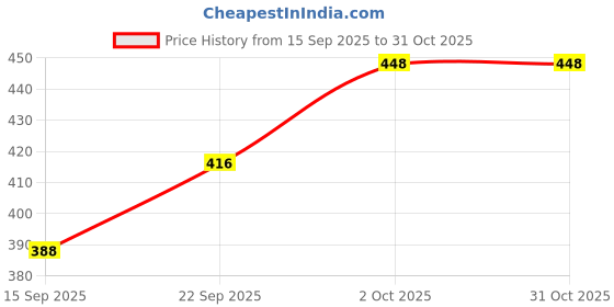 flipkart.com fizzytech 30 LEDs 6 m Blue Steady Ball Rice Lights fizzytech Price History Graph from 15 Sep 2025 to 31 Oct 2025
