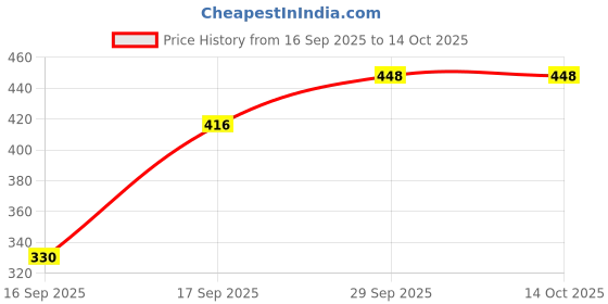 flipkart.com fizzytech 30 LEDs 6 m Yellow Steady Bulb Rice Lights fizzytech Price History Graph from 16 Sep 2025 to 14 Oct 2025