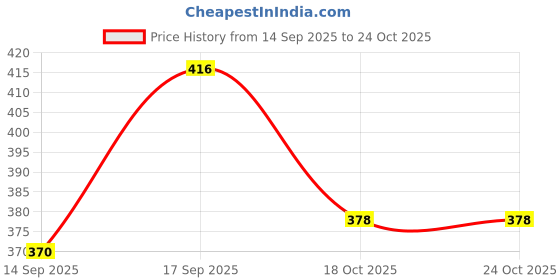 flipkart.com fizzytech 30 LEDs 6 m Yellow Steady Flower Rice Lights fizzytech Price History Graph from 14 Sep 2025 to 22 Oct 2025