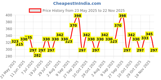 flipkart.com fizzytech 40 LEDs 10 m Multicolor Color Changing String Rice Lights fizzytech Price History Graph from 23 May 2025 to 22 Nov 2025