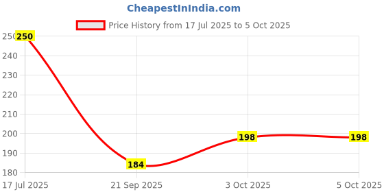 flipkart.com fizzytech 40 LEDs 11 m Blue Color Changing String Rice Lights fizzytech Price History Graph from 17 Jul 2025 to 5 Oct 2025