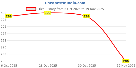flipkart.com fizzytech 40 LEDs 11 m Blue Color Changing String Rice Lights fizzytech Price History Graph from 6 Oct 2025 to 19 Nov 2025