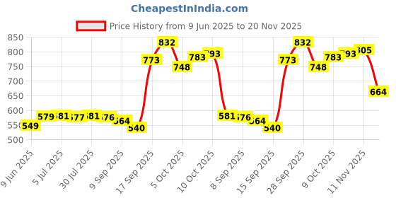 flipkart.com fizzytech 40 LEDs 11 m Multicolor Color Changing String Rice Lights fizzytech Price History Graph from 9 Jun 2025 to 20 Nov 2025